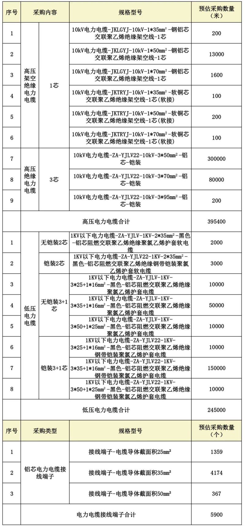 电线电缆采购